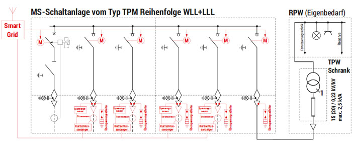 Rozdzielnica SN typu TPM układ WLLLLL