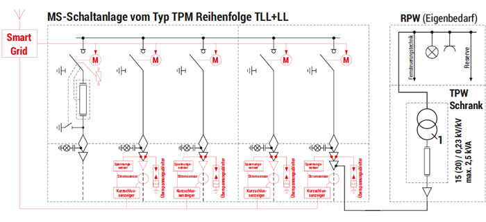 Rozdzielnica SN typu TPM układ TLLLL