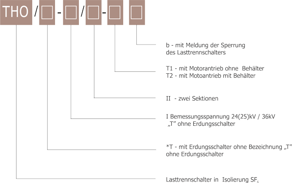 Dobór i oznaczenia rozłączników serii THO