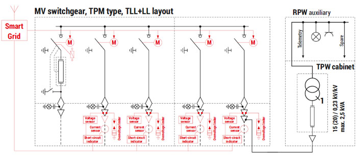 Rozdzielnica SN typu TPM układ TLLLL