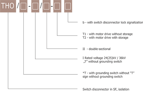 Dobór i oznaczenia rozłączników serii THO